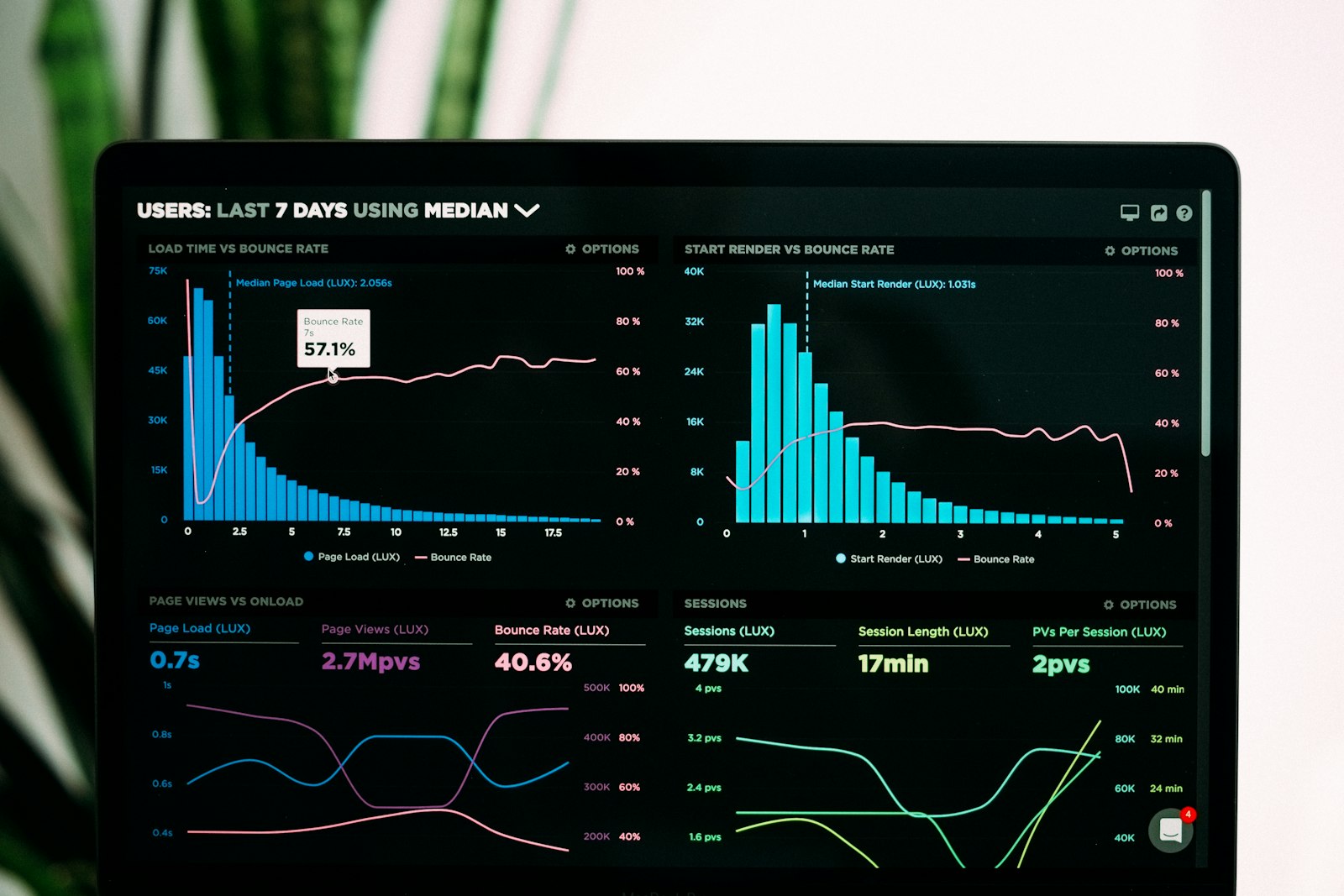 Dashboard de dados e métricas em tempo real